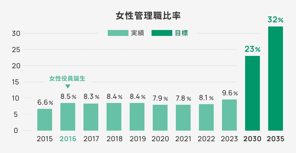 女性管理職比率グラフ