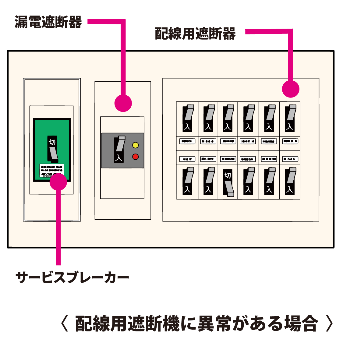 漏電遮断器が落ちた場合どうすればよいですか？